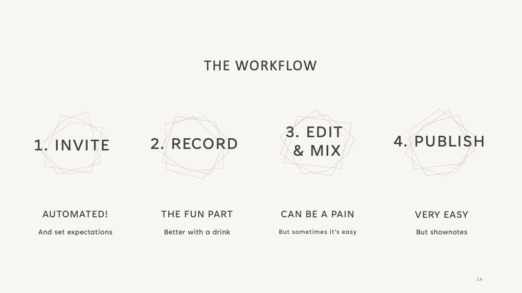 A single slide describing Tony's workflow for producing and publishing a podcast